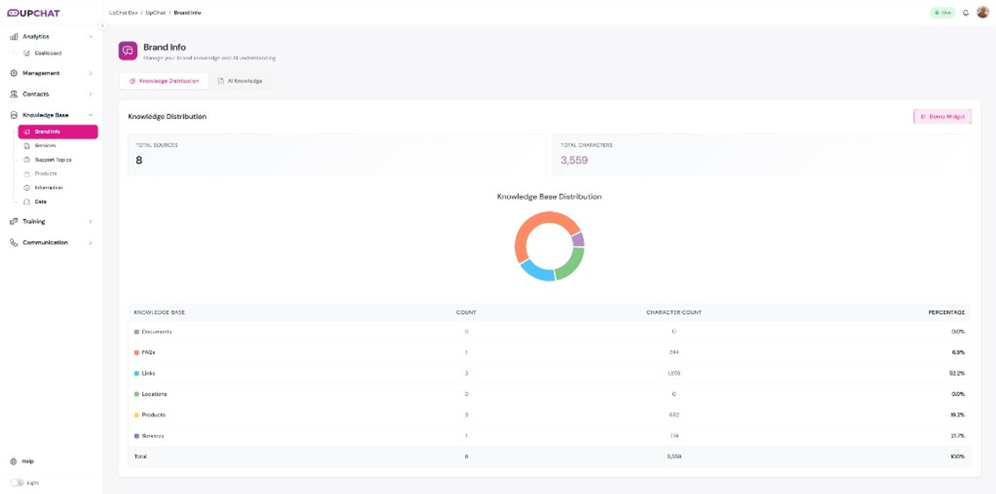 Brand Info dashboard showing Knowledge Distribution totals and a donut chart of training sources by category.