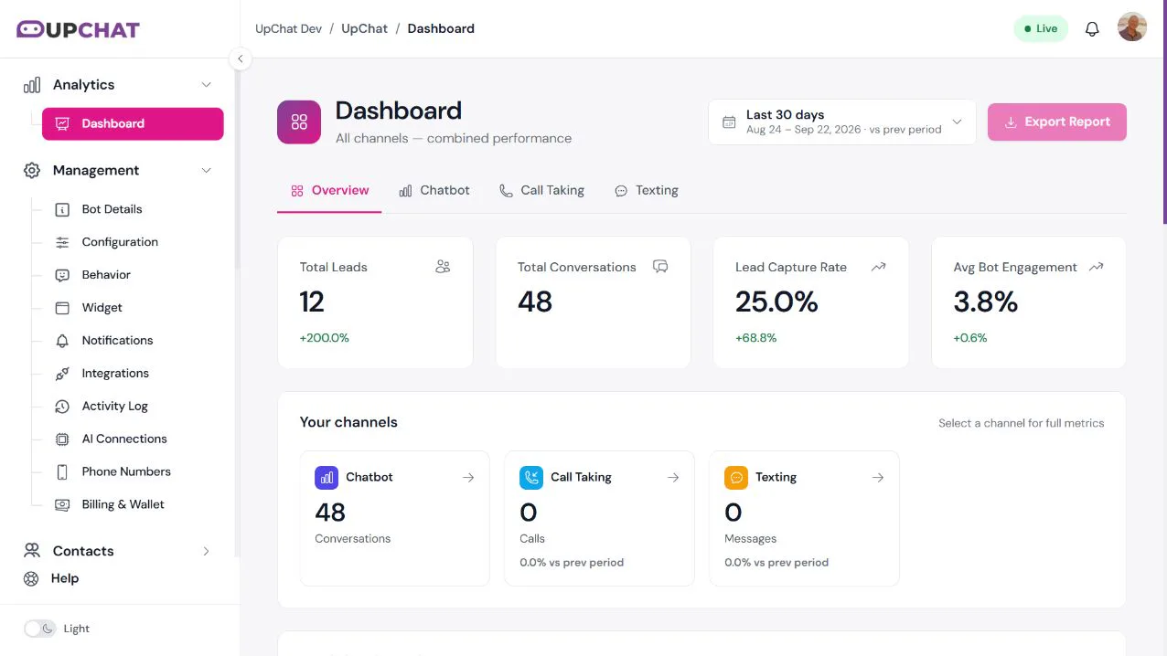 Analytics Dashboard showing the date range selector, conversation totals, leads, and channel overview.